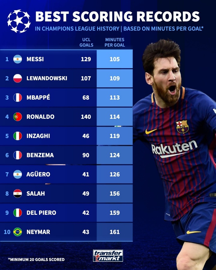 开云-德转列欧冠每进1球用时排行：梅西105分钟第1，莱万、姆巴佩前三